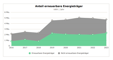 Abbildung 2: Anteil erneuerbarer Energieträger